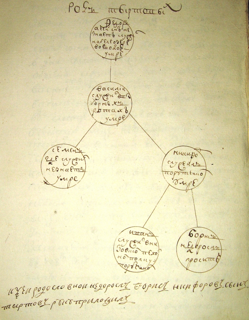 Родословная роспись Тыртовых. Внизу - подпись белевского депутата Бориса Никифоровича Тыртова. 1758 г. РГАДА. Ф. 286. Оп. 1. Д. 472. Л. 637